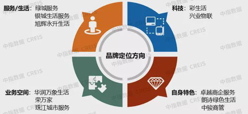 中指 中国物业管理行业2021总结 2022展望
